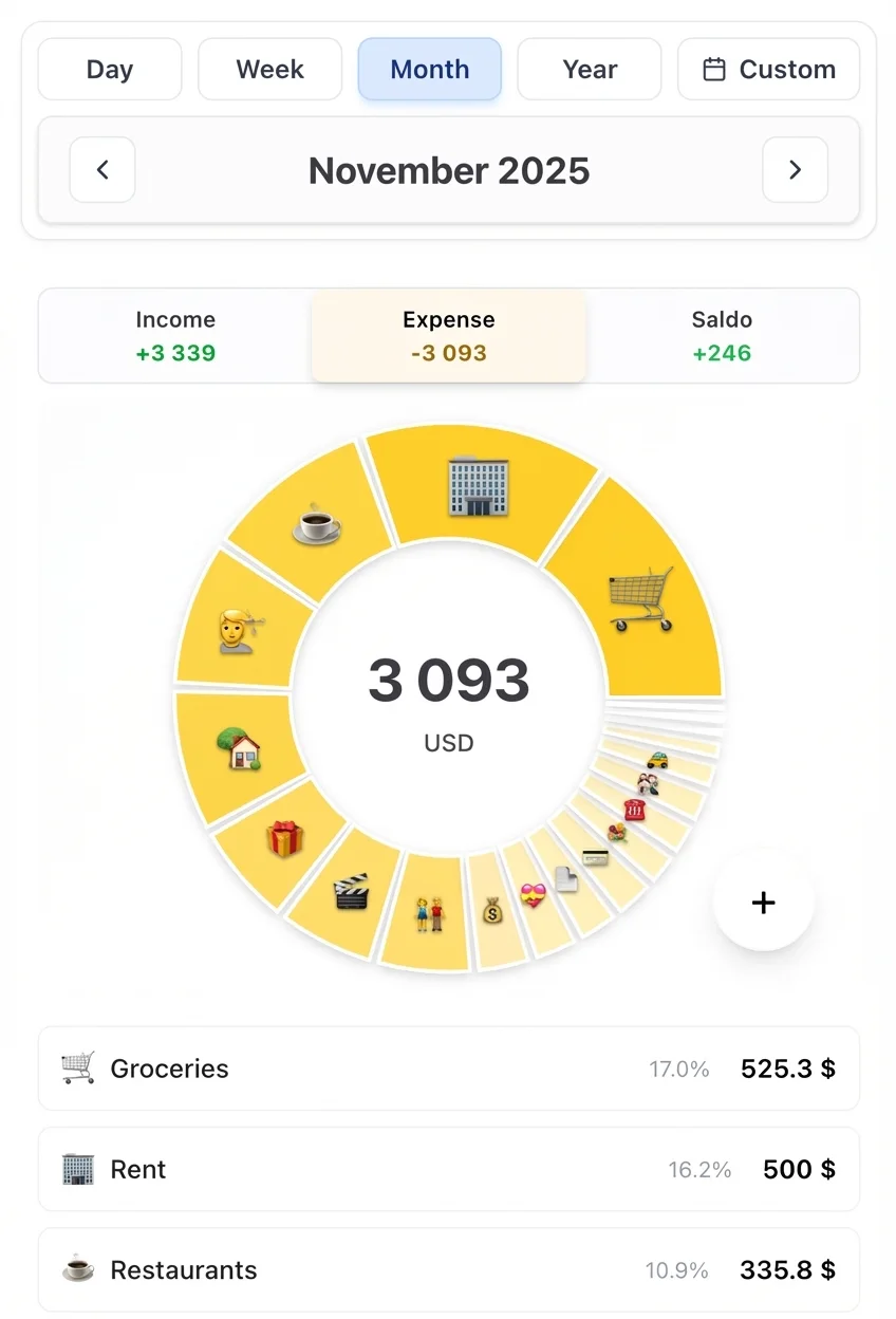 Expense breakdown with donut chart