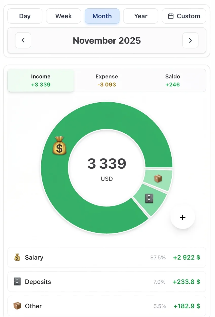 Income breakdown with donut chart