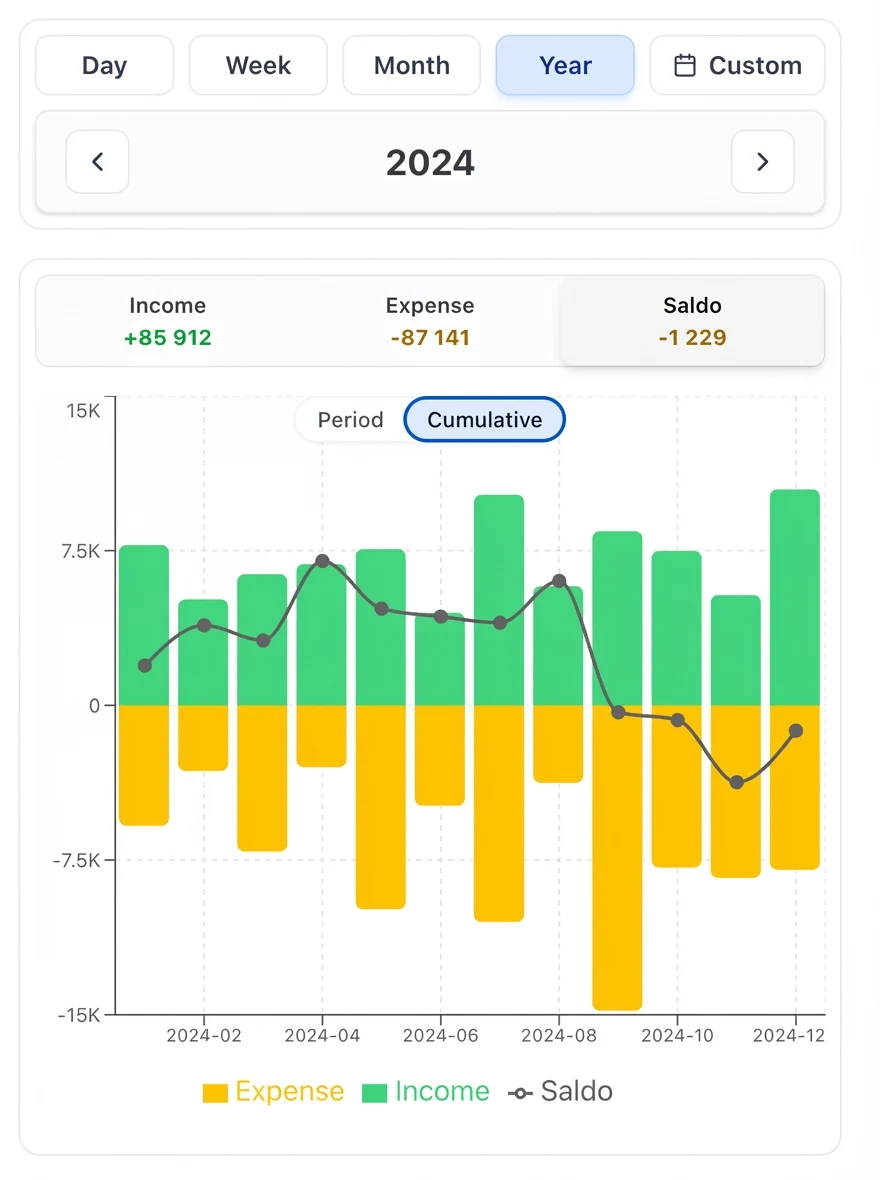 Balance tracking with cumulative and period views